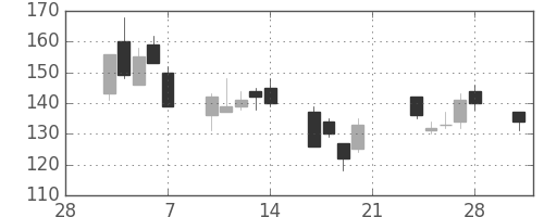 大平金の日足チャート(2003年3月)