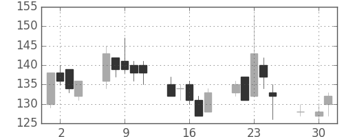 大平金の日足チャート(2003年4月)