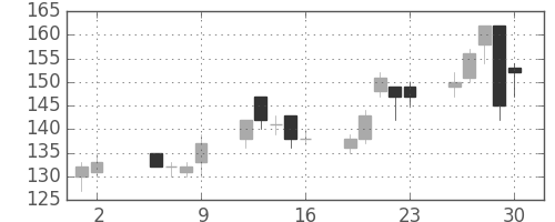 大平金の日足チャート(2003年5月)