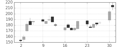大平金の日足チャート(2003年6月)