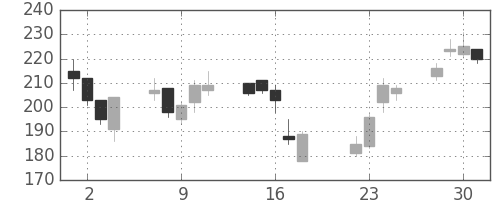 大平金の日足チャート(2003年7月)