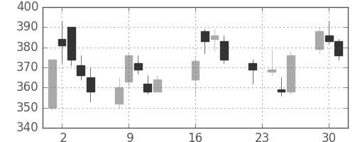 大平金の日足チャート(2003年9月)