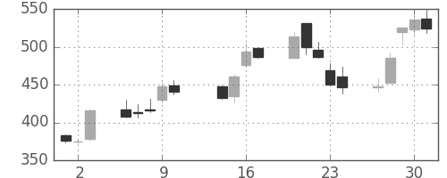 大平金の日足チャート(2003年10月)
