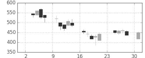 大平金の日足チャート(2003年11月)