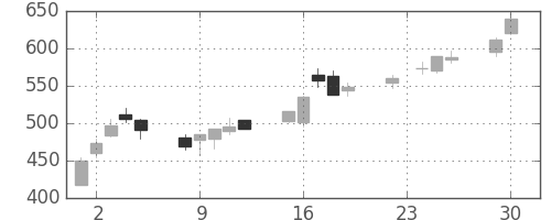 大平金の日足チャート(2003年12月)