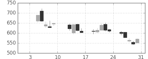 大平金の日足チャート(2004年1月)
