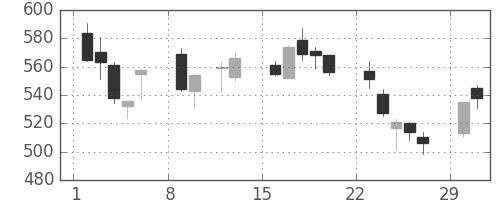 大平金の日足チャート(2004年2月)