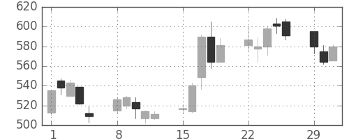 大平金の日足チャート(2004年3月)