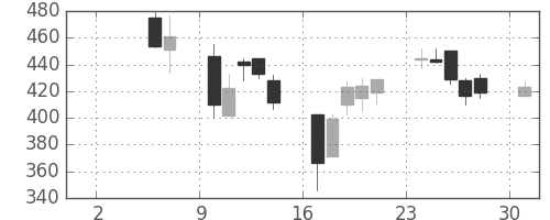 大平金の日足チャート(2004年5月)