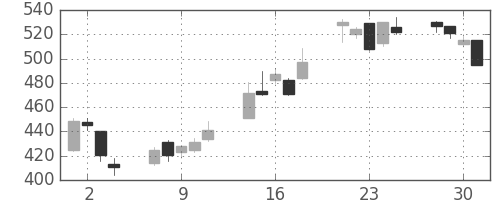 大平金の日足チャート(2004年6月)