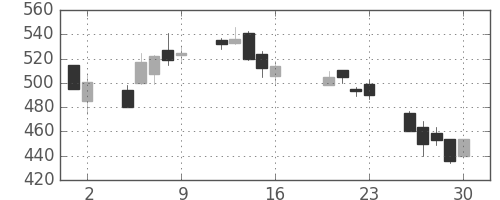 大平金の日足チャート(2004年7月)