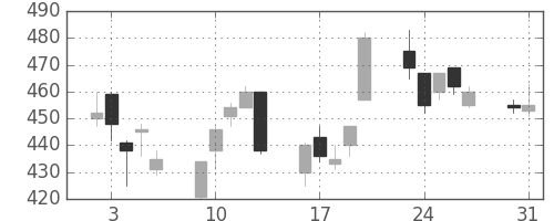 大平金の日足チャート(2004年8月)