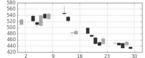 大平金の日足チャート(2004年10月)