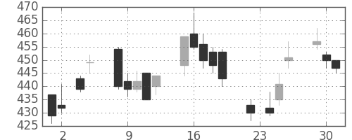 大平金の日足チャート(2004年11月)