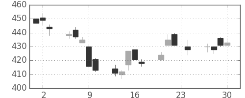 大平金の日足チャート(2004年12月)