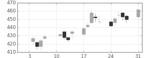 大平金の日足チャート(2005年1月)