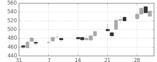 大平金の日足チャート(2005年2月)