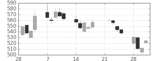 大平金の日足チャート(2005年3月)