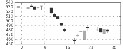 大平金の日足チャート(2005年4月)