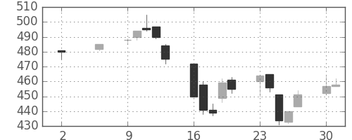 大平金の日足チャート(2005年5月)