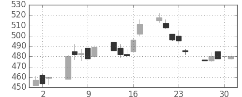 大平金の日足チャート(2005年6月)