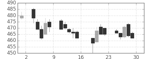 大平金の日足チャート(2005年7月)