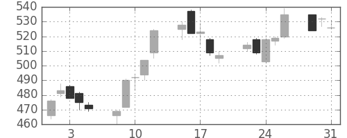 大平金の日足チャート(2005年8月)