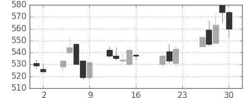 大平金の日足チャート(2005年9月)