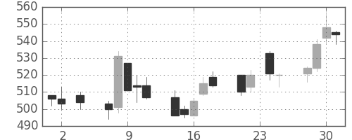 大平金の日足チャート(2005年11月)
