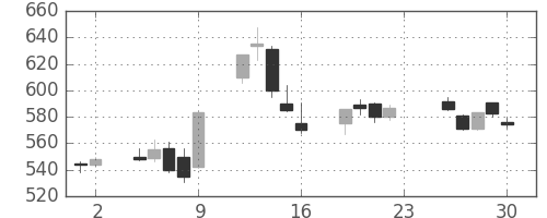 大平金の日足チャート(2005年12月)