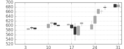 大平金の日足チャート(2006年1月)
