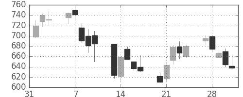 大平金の日足チャート(2006年2月)