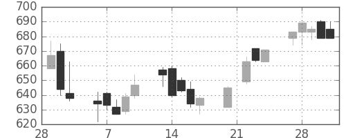 大平金の日足チャート(2006年3月)