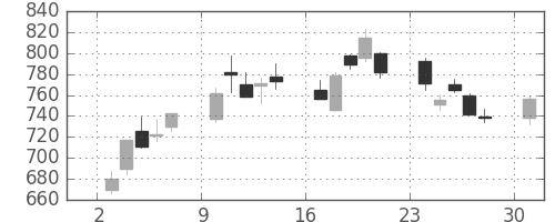 大平金の日足チャート(2006年4月)