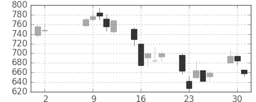 大平金の日足チャート(2006年5月)