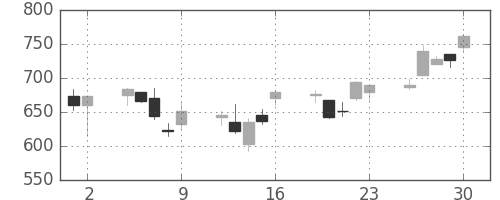 大平金の日足チャート(2006年6月)