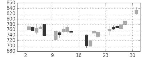 大平金の日足チャート(2006年7月)