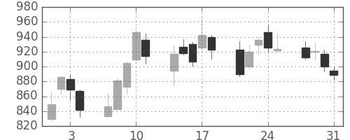 大平金の日足チャート(2006年8月)