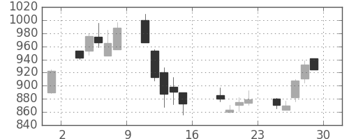 大平金の日足チャート(2006年9月)