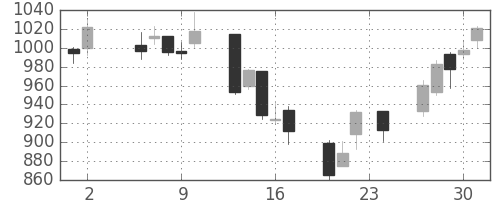 大平金の日足チャート(2006年11月)