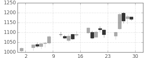 大平金の日足チャート(2006年12月)