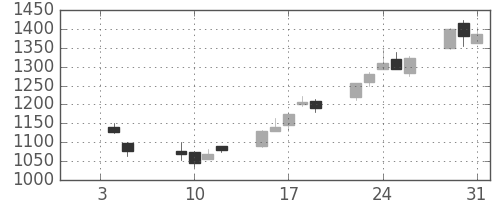 大平金の日足チャート(2007年1月)