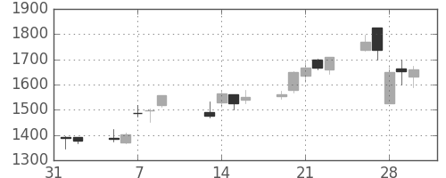 大平金の日足チャート(2007年2月)