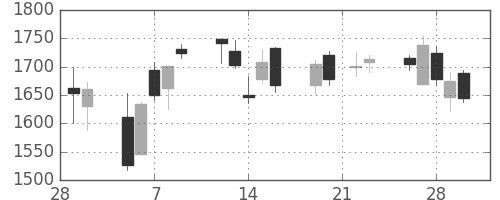 大平金の日足チャート(2007年3月)