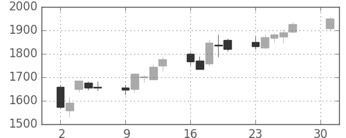 大平金の日足チャート(2007年4月)