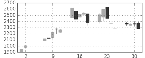 大平金の日足チャート(2007年5月)