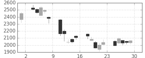 大平金の日足チャート(2007年6月)