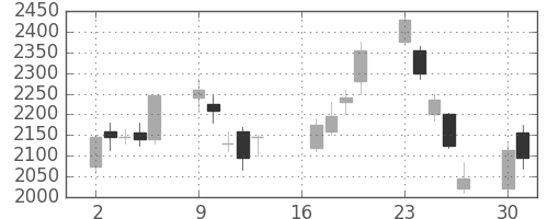 大平金の日足チャート(2007年7月)