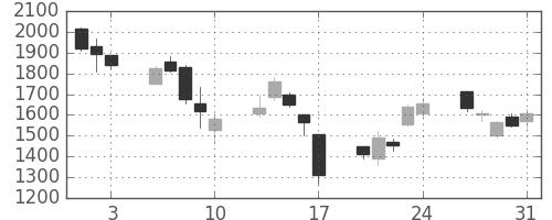 大平金の日足チャート(2007年8月)