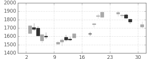 大平金の日足チャート(2007年9月)